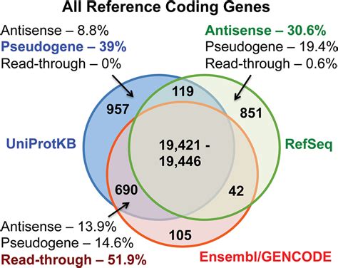 It is possible to re-structure the. . Gencode vs ensembl